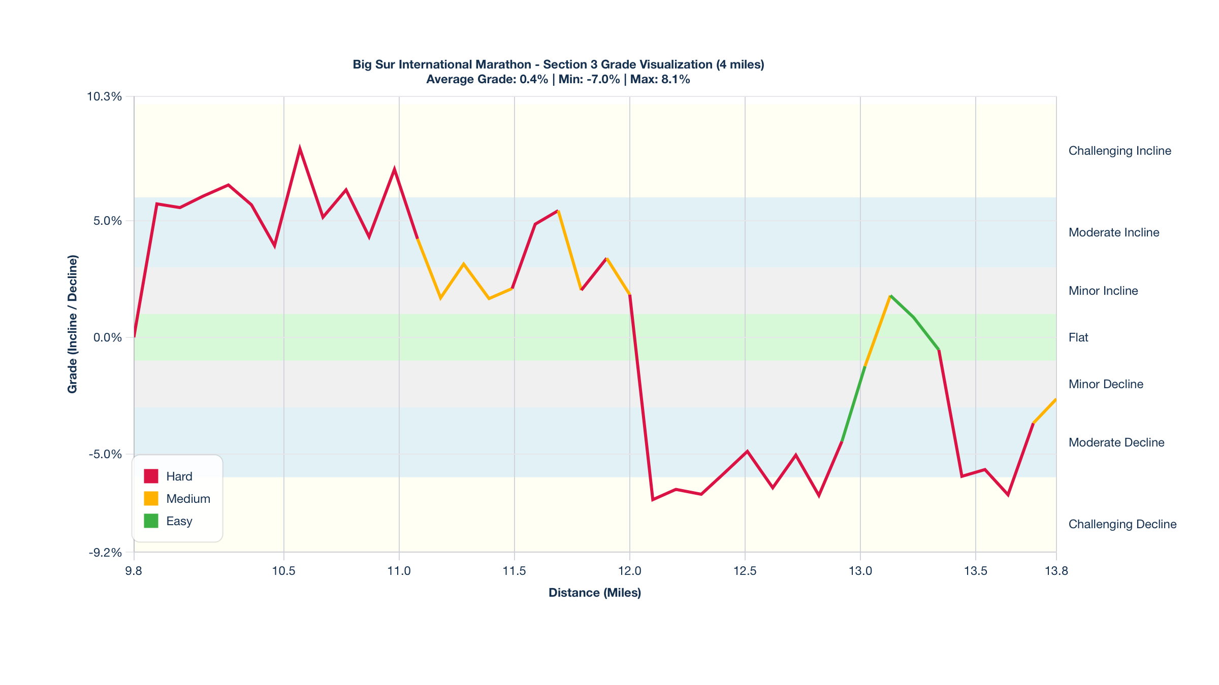 Course Segments by Relative Difficulty & Grade for Miles 9.85-13.85 of the Big Sur International Marathon