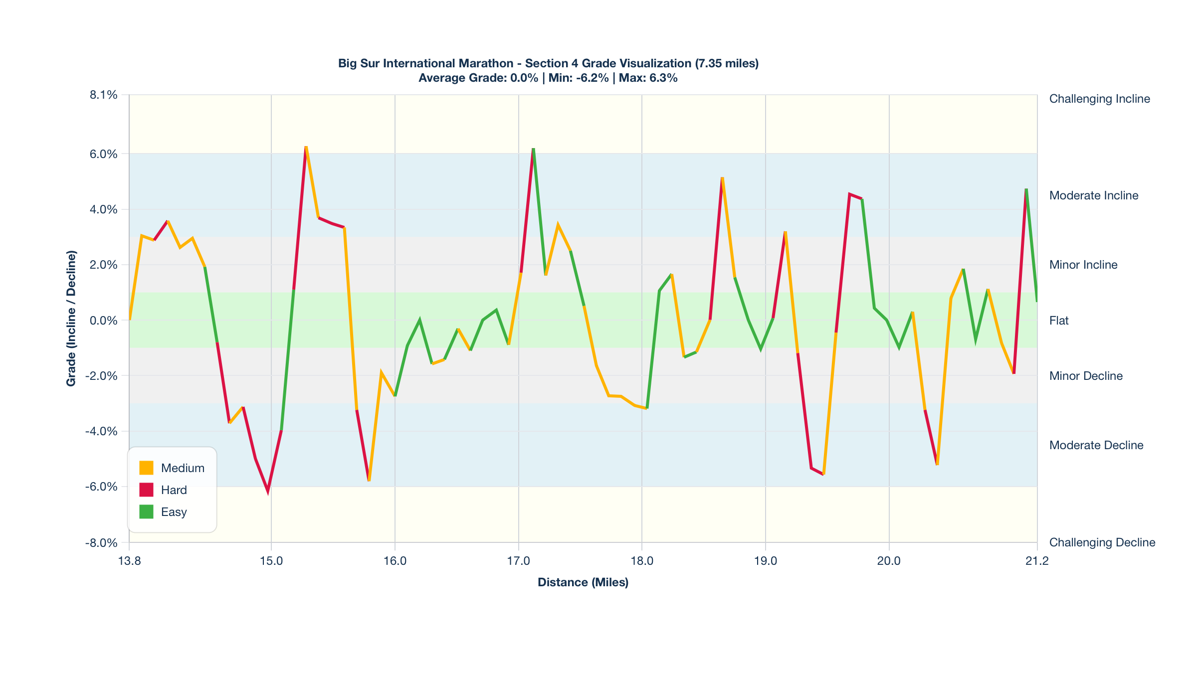 Course Segments by Relative Difficulty & Grade for Miles 13.85-21.2 of the Big Sur International Marathon
