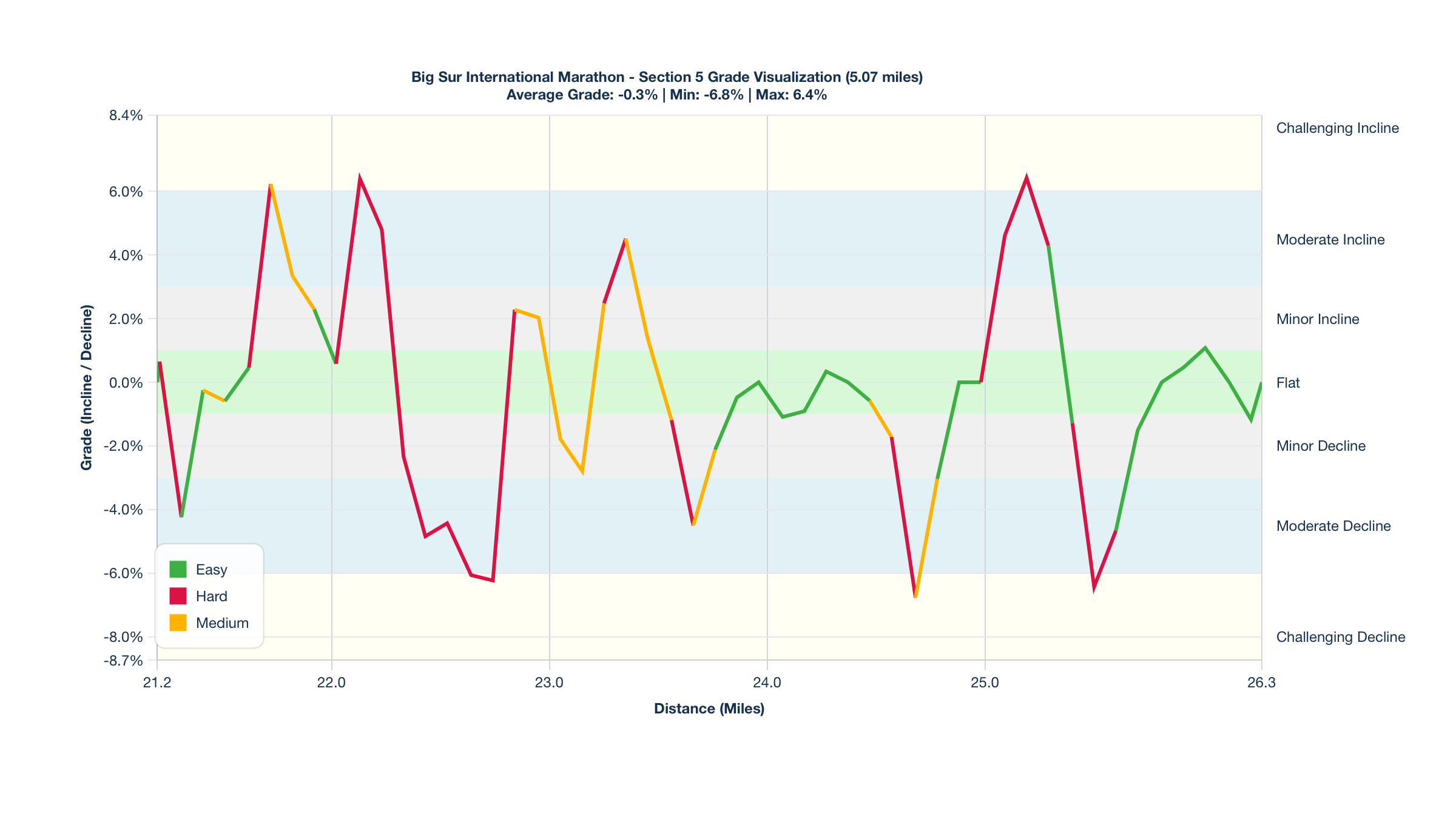 Course Segments by Relative Difficulty & Grade for Miles 21.2-26.27 of the Big Sur International Marathon