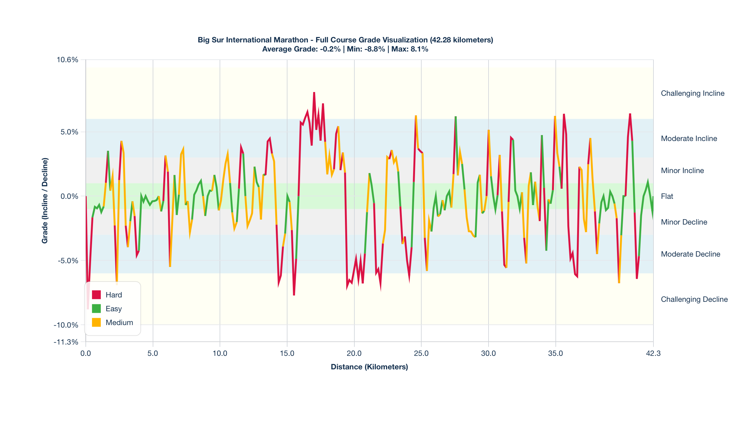 Course Segments by Relative Difficulty & Grade for the Big Sur International Marathon