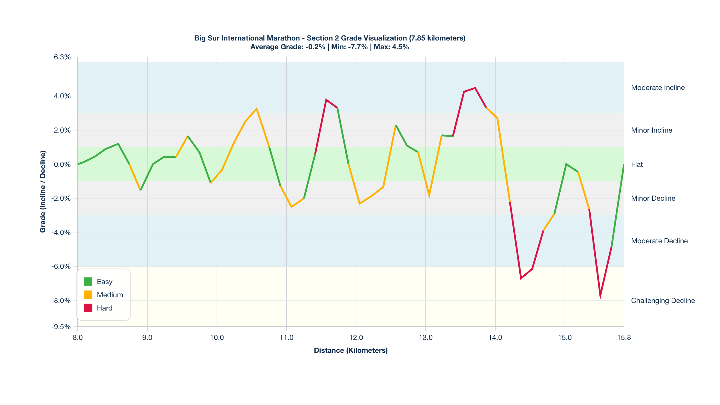 Course Segments by Relative Difficulty & Grade for Kilometers 8-15.85 of the Big Sur International Marathon
