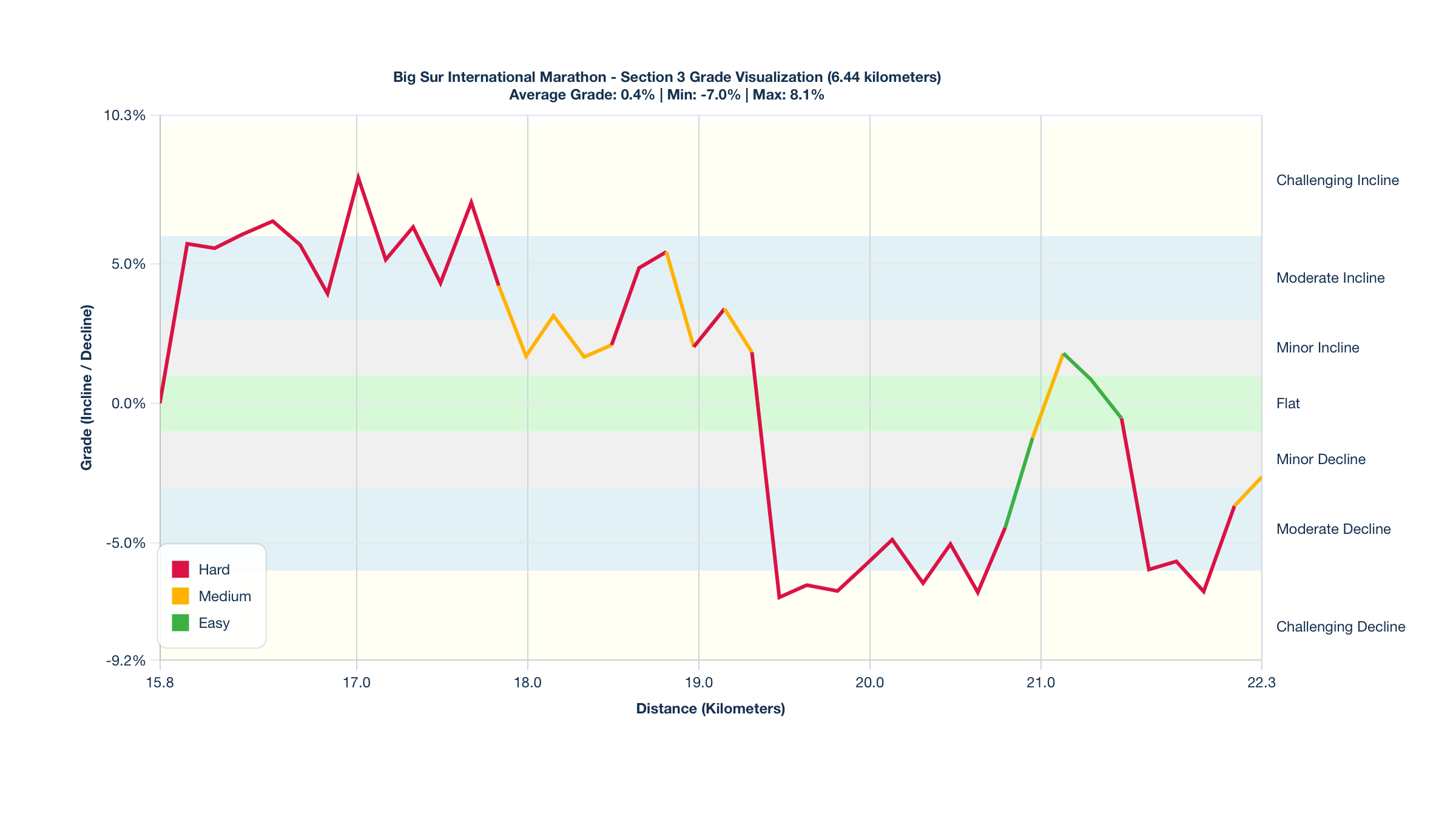 Course Segments by Relative Difficulty & Grade for Kilometers 15.85-22.29 of the Big Sur International Marathon