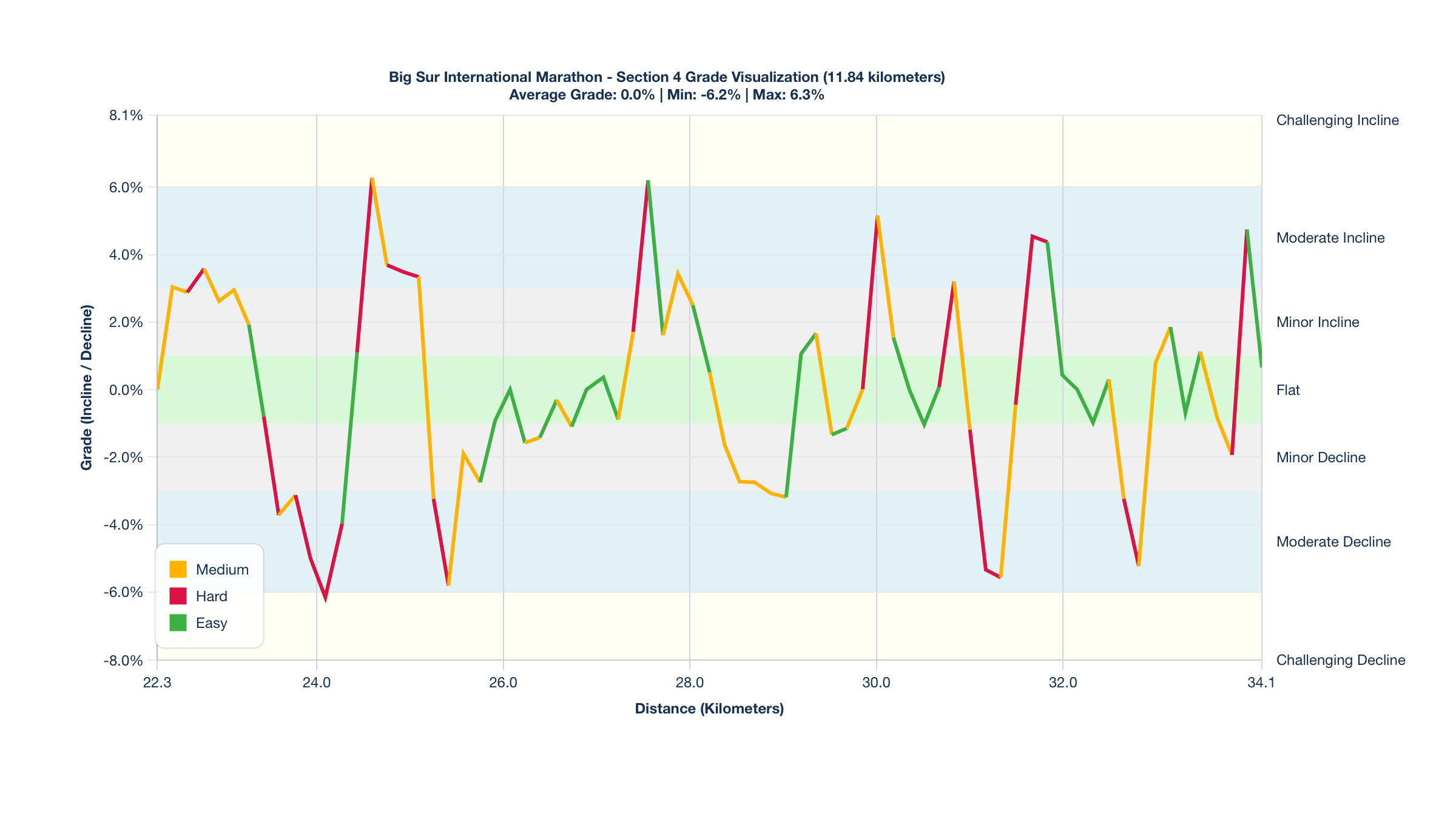 Course Segments by Relative Difficulty & Grade for Kilometers 22.29-34.13 of the Big Sur International Marathon