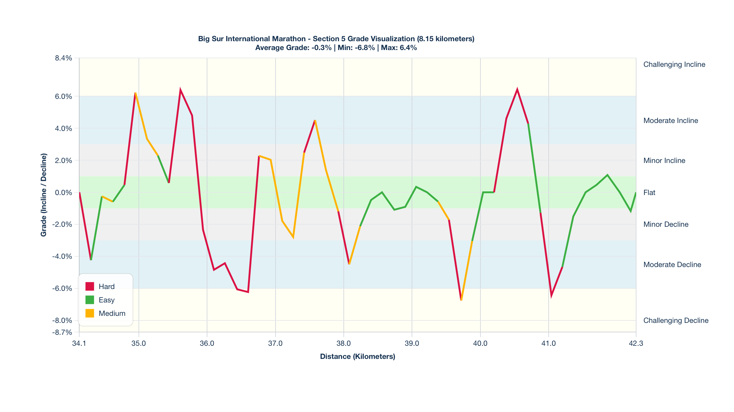 Course Segments by Relative Difficulty & Grade for Kilometers 34.13-42.28 of the Big Sur International Marathon